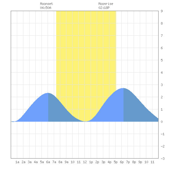 Kenilworth Aquatic Garden tide chart for Friday, January 14, 2022