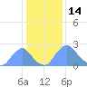 Kenilworth Aquatic Garden tide chart for Friday, January 14, 2022