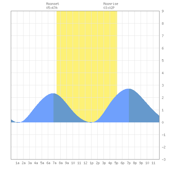 Kenilworth Aquatic Garden tide chart for Saturday, January 15, 2022