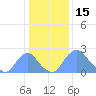 Kenilworth Aquatic Garden tide chart for Saturday, January 15, 2022