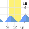 Kenilworth Aquatic Garden tide chart for Tuesday, January 18, 2022
