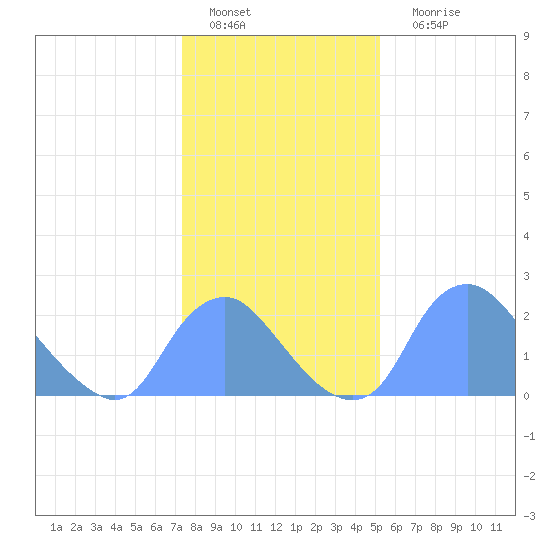 Kenilworth Aquatic Garden tide chart for Wednesday, January 19, 2022