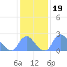 Kenilworth Aquatic Garden tide chart for Wednesday, January 19, 2022