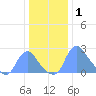 Kenilworth Aquatic Garden tide chart for Saturday, January 1, 2022
