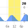 Kenilworth Aquatic Garden tide chart for Thursday, January 20, 2022