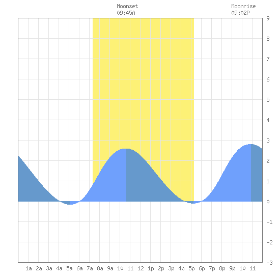 Kenilworth Aquatic Garden tide chart for Friday, January 21, 2022