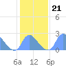 Kenilworth Aquatic Garden tide chart for Friday, January 21, 2022
