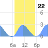Kenilworth Aquatic Garden tide chart for Saturday, January 22, 2022