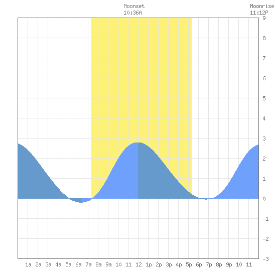 Kenilworth Aquatic Garden tide chart for Sunday, January 23, 2022