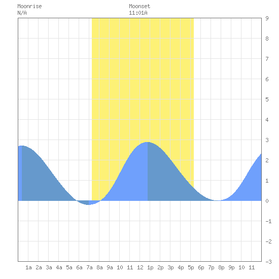 Kenilworth Aquatic Garden tide chart for Monday, January 24, 2022