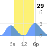 Kenilworth Aquatic Garden tide chart for Saturday, January 29, 2022