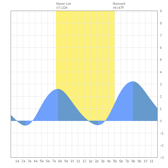 Kenilworth Aquatic Garden tide chart for Sunday, January 2, 2022