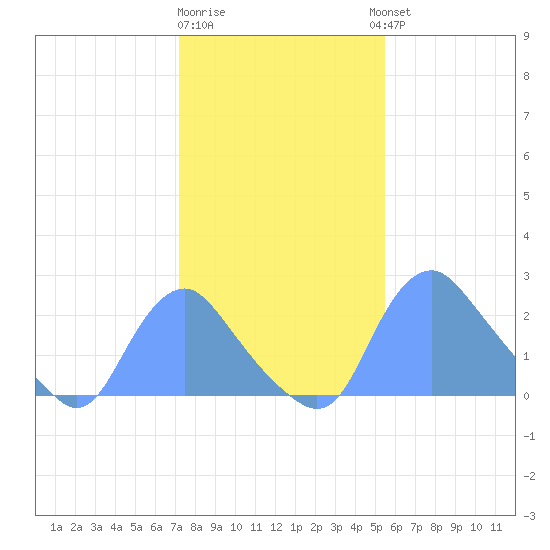 Kenilworth Aquatic Garden tide chart for Monday, January 31, 2022