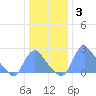 Kenilworth Aquatic Garden tide chart for Monday, January 3, 2022