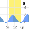 Kenilworth Aquatic Garden tide chart for Wednesday, January 5, 2022