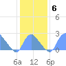 Kenilworth Aquatic Garden tide chart for Thursday, January 6, 2022