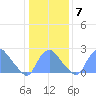 Kenilworth Aquatic Garden tide chart for Friday, January 7, 2022