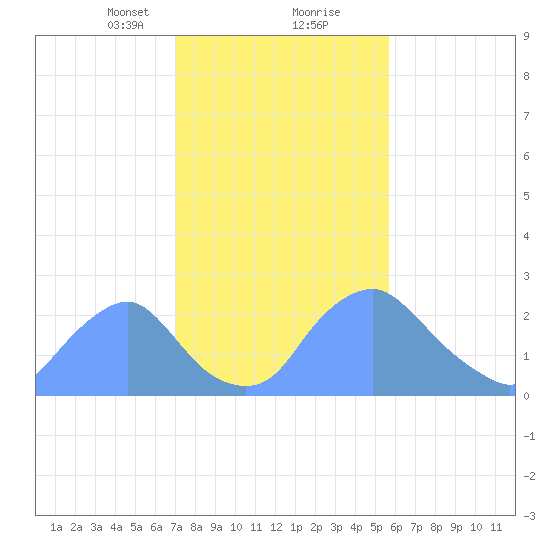 Kenilworth Aquatic Garden tide chart for Friday, February 11, 2022
