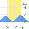 Kenilworth Aquatic Garden tide chart for Friday, February 11, 2022