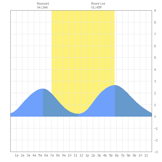 Kenilworth Aquatic Garden tide chart for Saturday, February 12, 2022