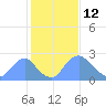 Kenilworth Aquatic Garden tide chart for Saturday, February 12, 2022