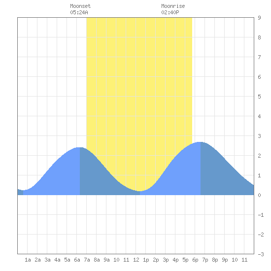 Kenilworth Aquatic Garden tide chart for Sunday, February 13, 2022