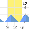 Kenilworth Aquatic Garden tide chart for Thursday, February 17, 2022