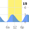 Kenilworth Aquatic Garden tide chart for Saturday, February 19, 2022