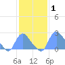 Kenilworth Aquatic Garden tide chart for Tuesday, February 1, 2022