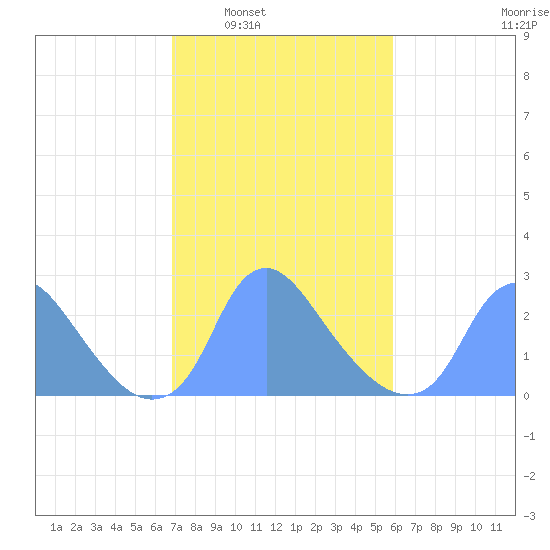 Kenilworth Aquatic Garden tide chart for Monday, February 21, 2022