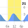 Kenilworth Aquatic Garden tide chart for Monday, February 21, 2022