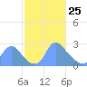 Kenilworth Aquatic Garden tide chart for Friday, February 25, 2022