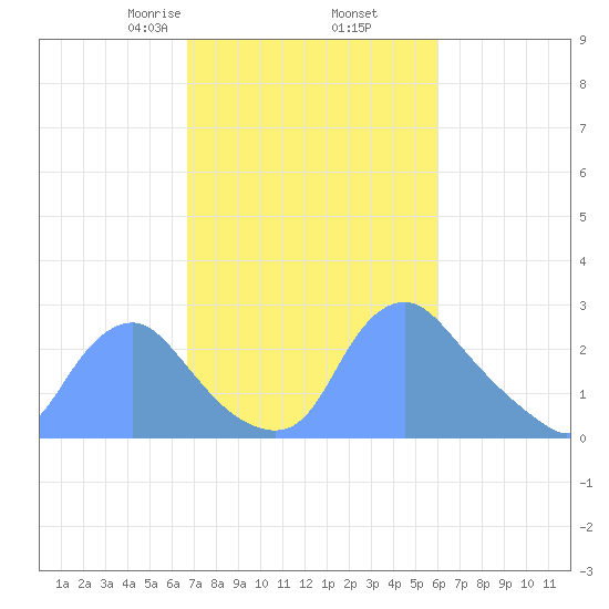 Kenilworth Aquatic Garden tide chart for Saturday, February 26, 2022