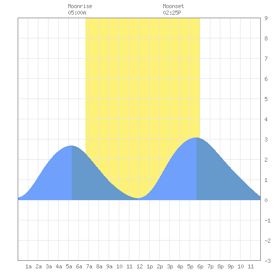 Kenilworth Aquatic Garden tide chart for Sunday, February 27, 2022