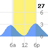 Kenilworth Aquatic Garden tide chart for Sunday, February 27, 2022