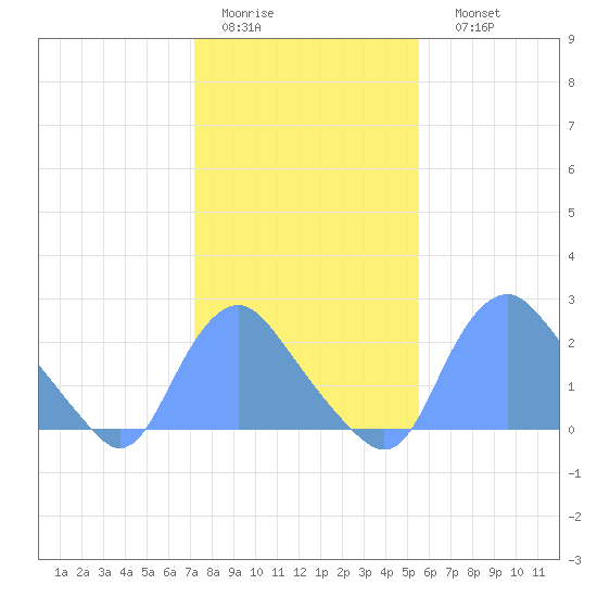 Kenilworth Aquatic Garden tide chart for Wednesday, February 2, 2022