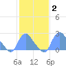 Kenilworth Aquatic Garden tide chart for Wednesday, February 2, 2022