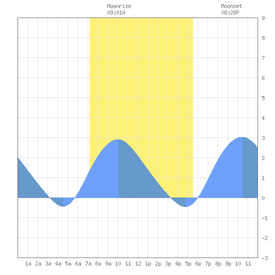 Kenilworth Aquatic Garden tide chart for Thursday, February 3, 2022