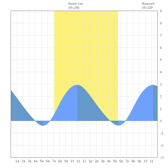 Kenilworth Aquatic Garden tide chart for Friday, February 4, 2022