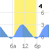 Kenilworth Aquatic Garden tide chart for Friday, February 4, 2022