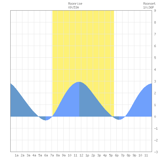 Kenilworth Aquatic Garden tide chart for Saturday, February 5, 2022
