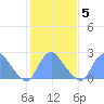 Kenilworth Aquatic Garden tide chart for Saturday, February 5, 2022