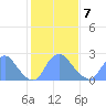 Kenilworth Aquatic Garden tide chart for Monday, February 7, 2022