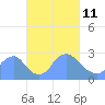 Kenilworth Aquatic Garden tide chart for Friday, March 11, 2022