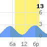 Kenilworth Aquatic Garden tide chart for Sunday, March 13, 2022