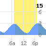 Kenilworth Aquatic Garden tide chart for Tuesday, March 15, 2022