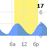 Kenilworth Aquatic Garden tide chart for Thursday, March 17, 2022
