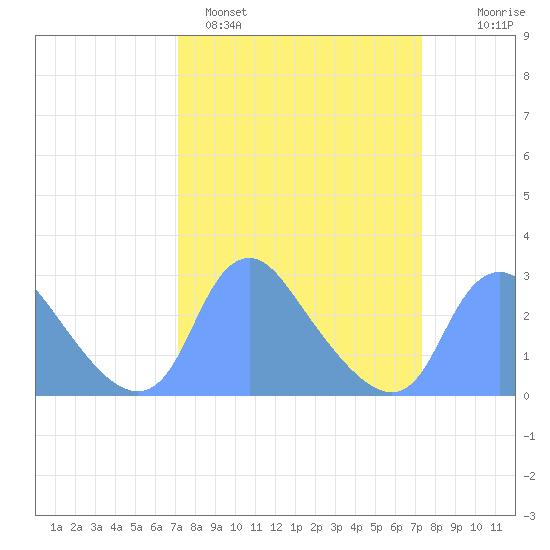 Kenilworth Aquatic Garden tide chart for Sunday, March 20, 2022