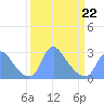 Kenilworth Aquatic Garden tide chart for Tuesday, March 22, 2022