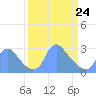 Kenilworth Aquatic Garden tide chart for Thursday, March 24, 2022